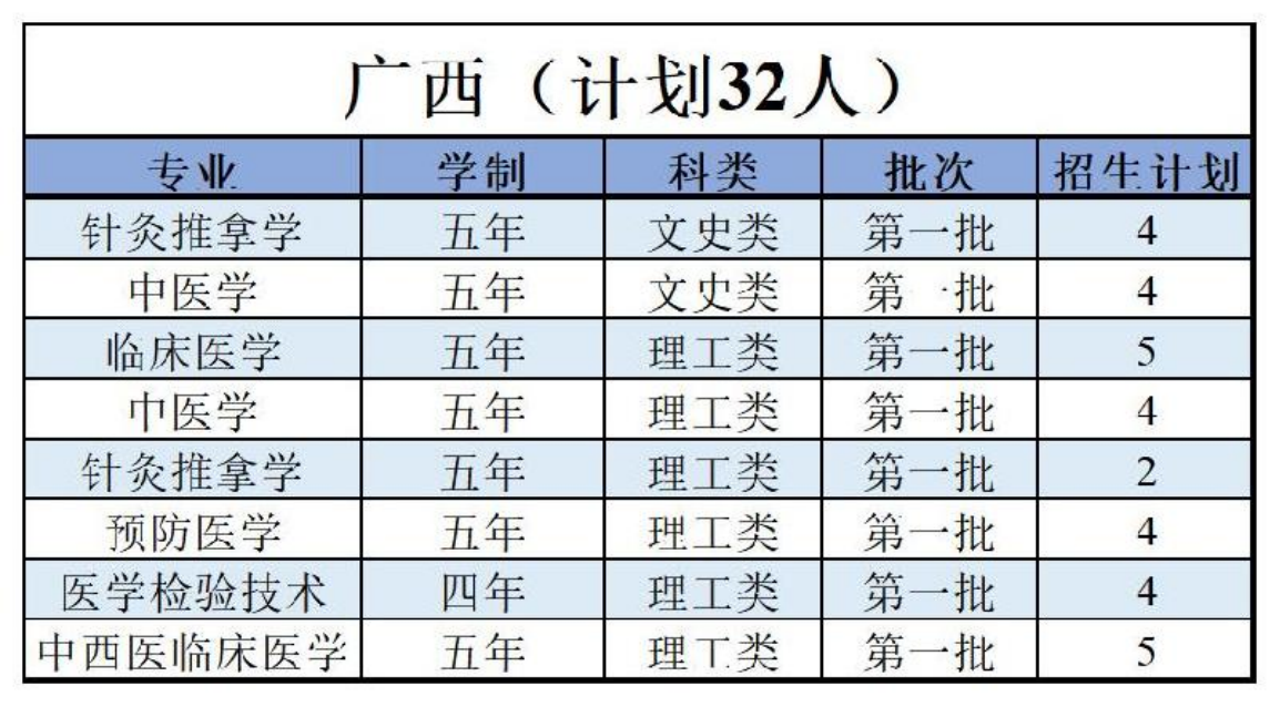 陕西中医药大学－2022年招生计划