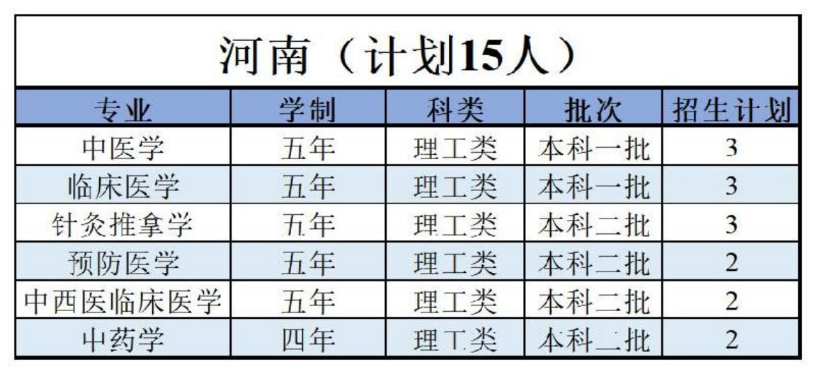 陕西中医药大学－2022年招生计划