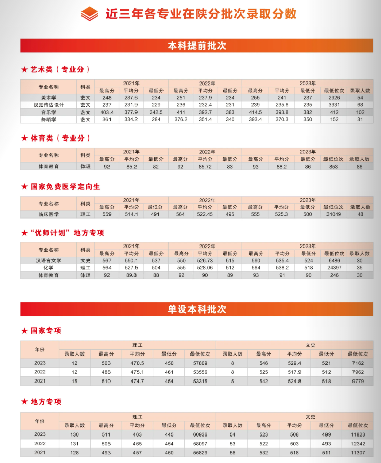 2023年招生分数线