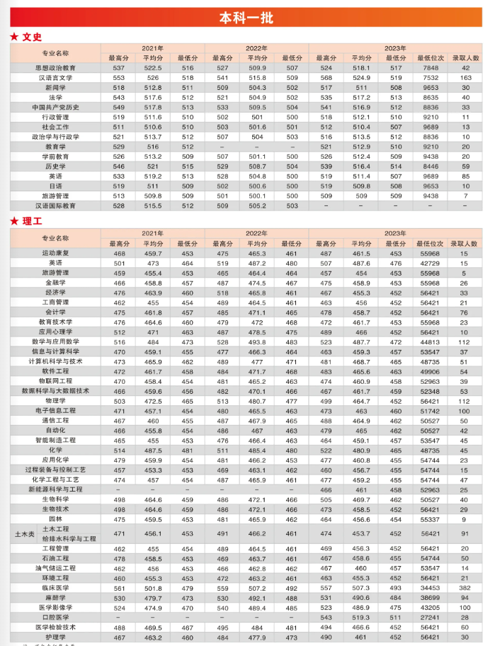 2023年招生分数线