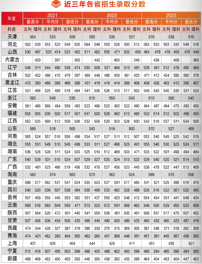 2023年招生分数线