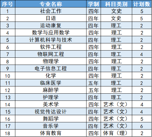 延安大学2024年山东省招生计划