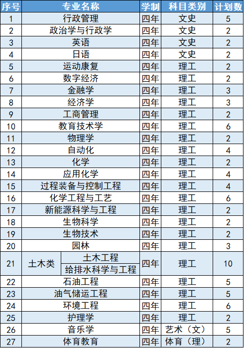 延安大学2024年山西省招生计划