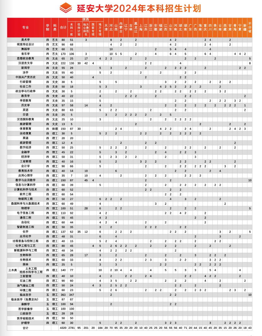 延安大学2024年招生计划