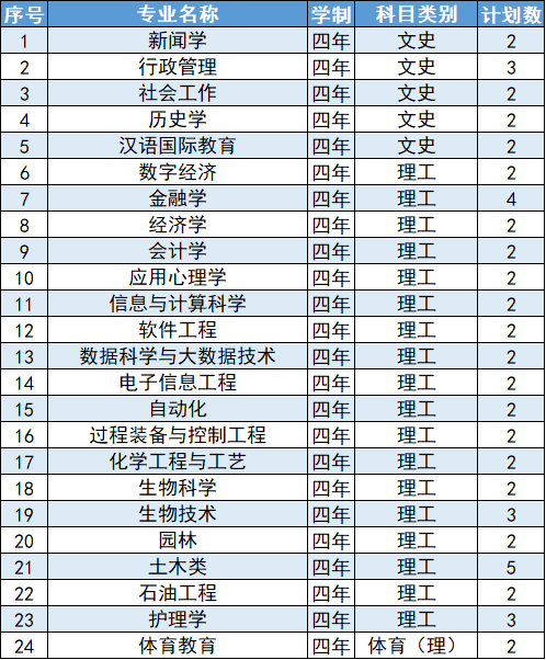 延安大学2024年江西省招生计划