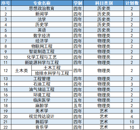 延安大学2024年河北省招生计划