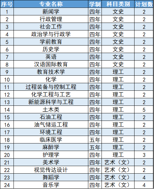 延安大学2024年河南省招生计划