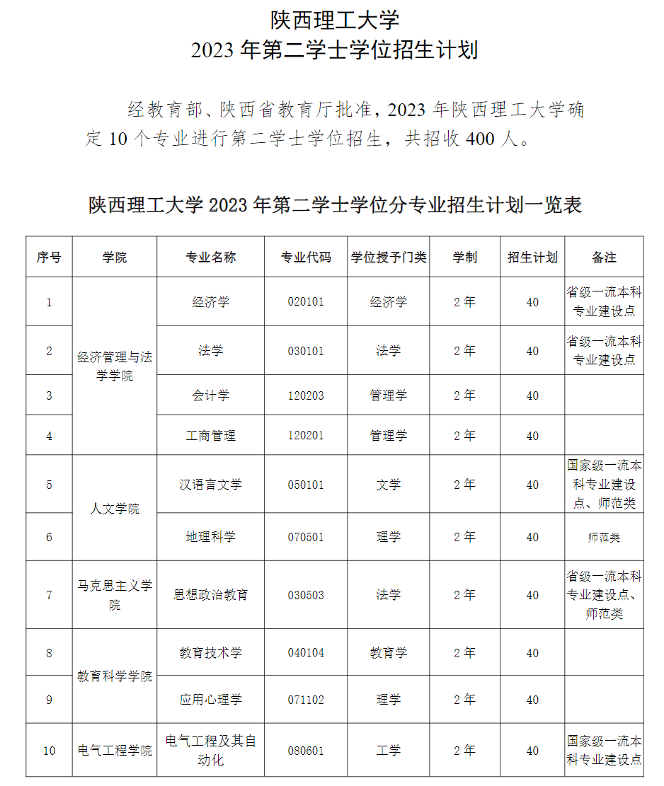 陕西理工大学－2023年第二学士学位招生计划