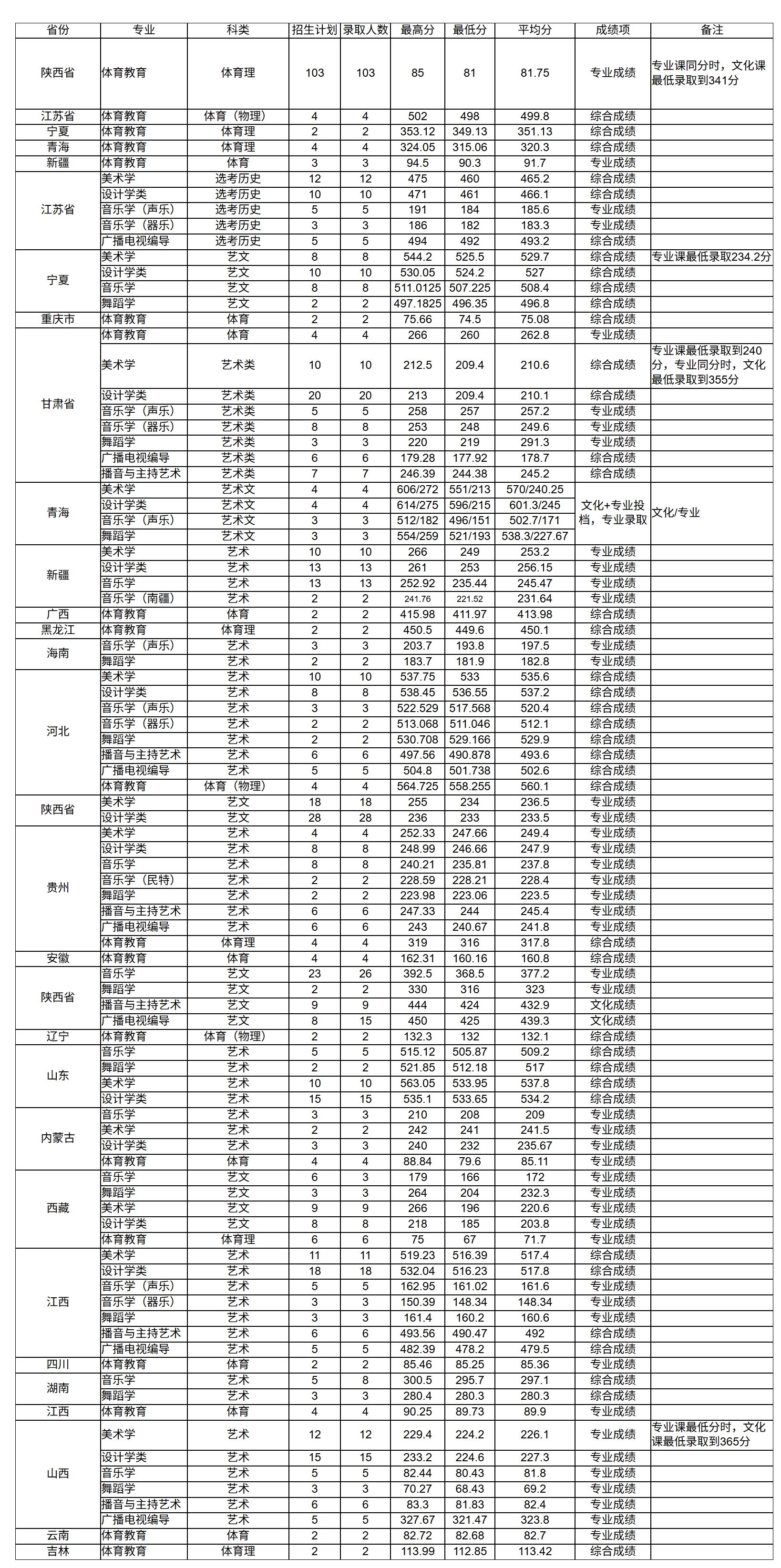宝鸡文理学院－2023年艺术体育类录取情况统计
