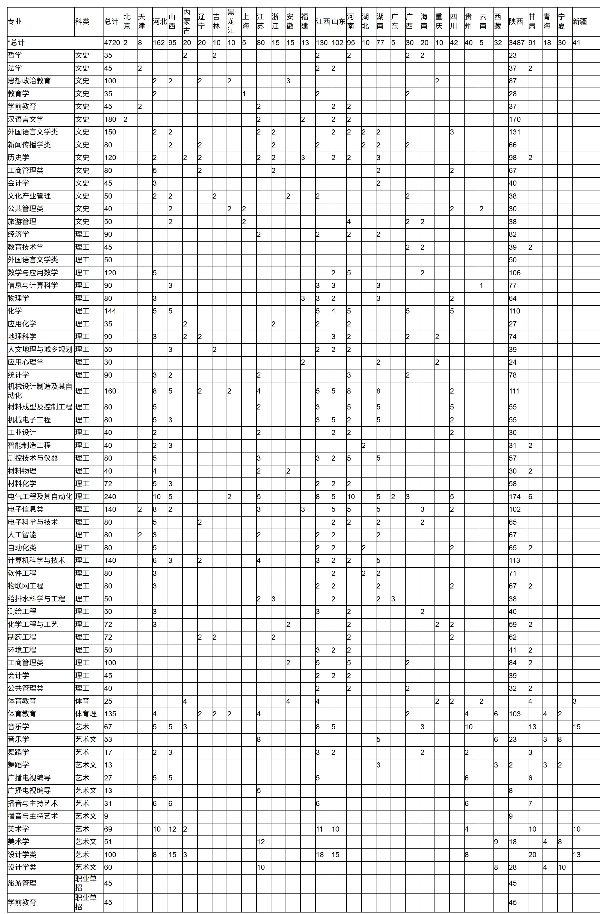 宝鸡文理学院2023年各专业分省招生计划