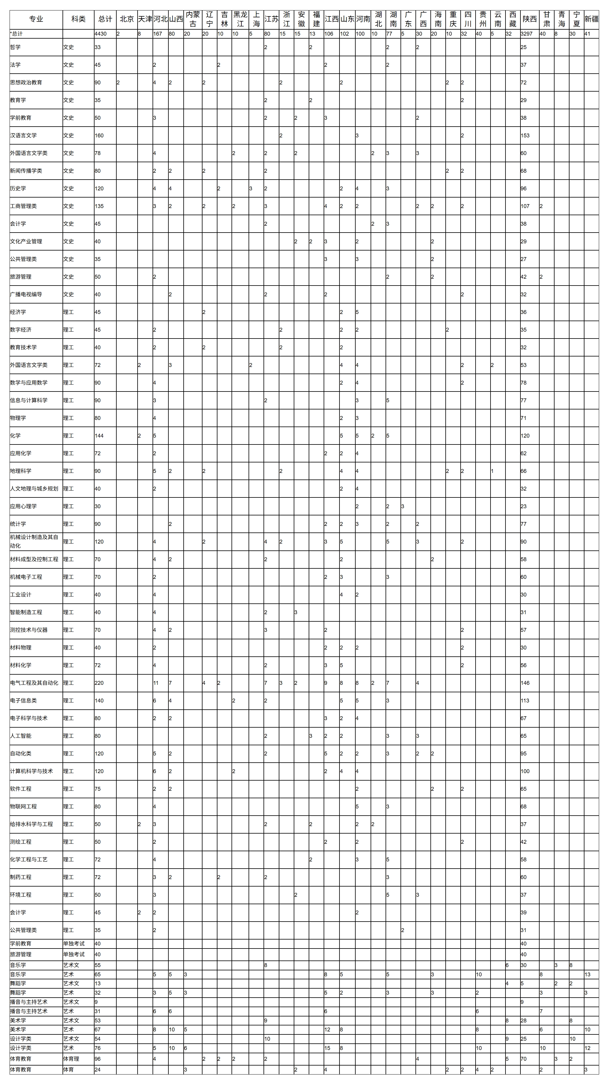 宝鸡文理学院2024年各专业分省招生计划