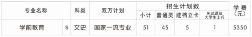 咸阳师范学院教学点（咸阳职业技术学院）2024年招生计划