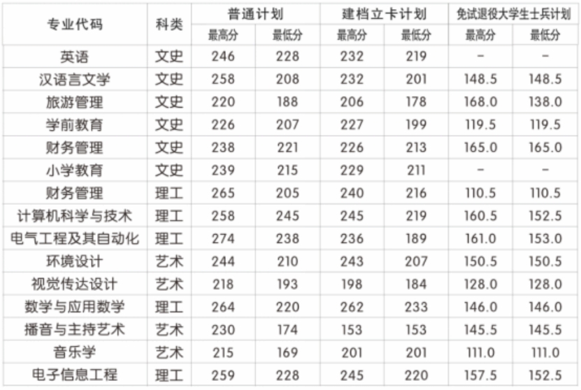 咸阳师范学院2023年招生情况统计表