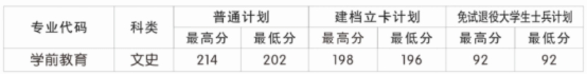 咸阳师范学院教学点(咸阳职业技术学院)2023年招生情况统计表