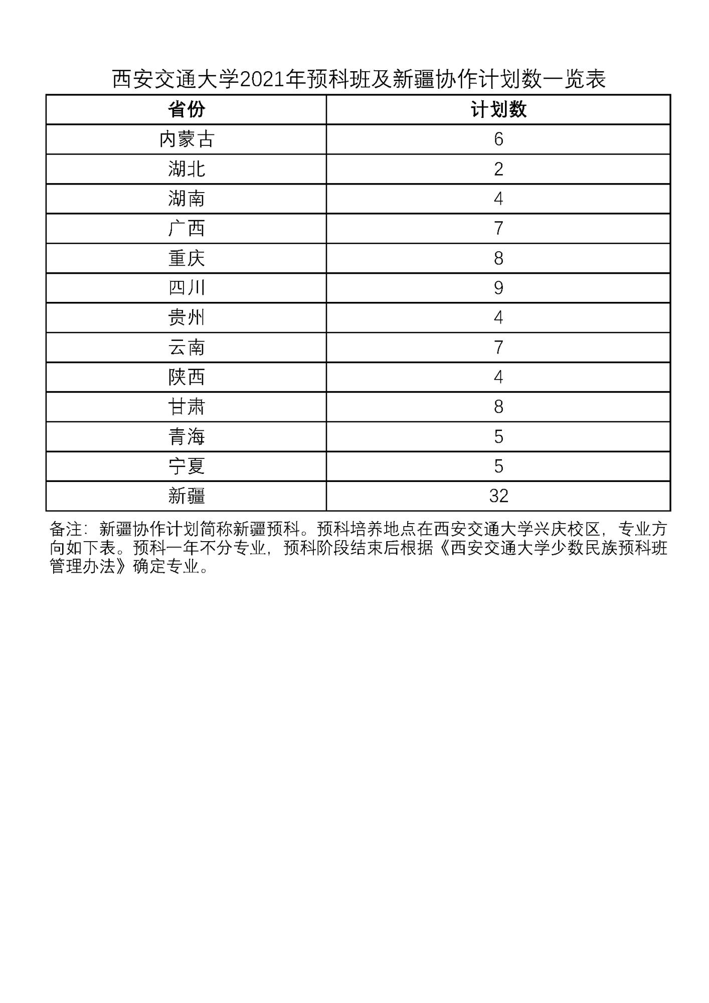 西安交通大学2021年预科计划