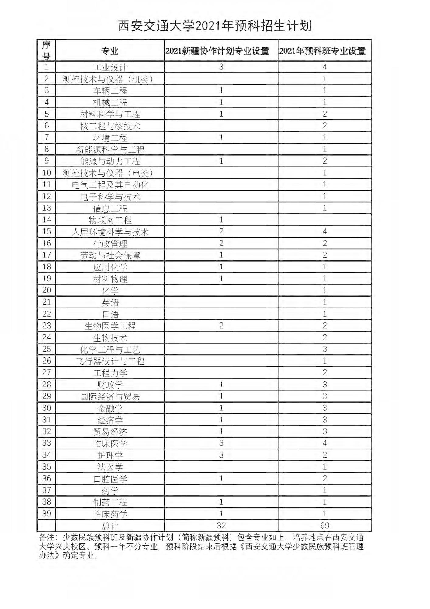 西安交通大学2021年预科计划