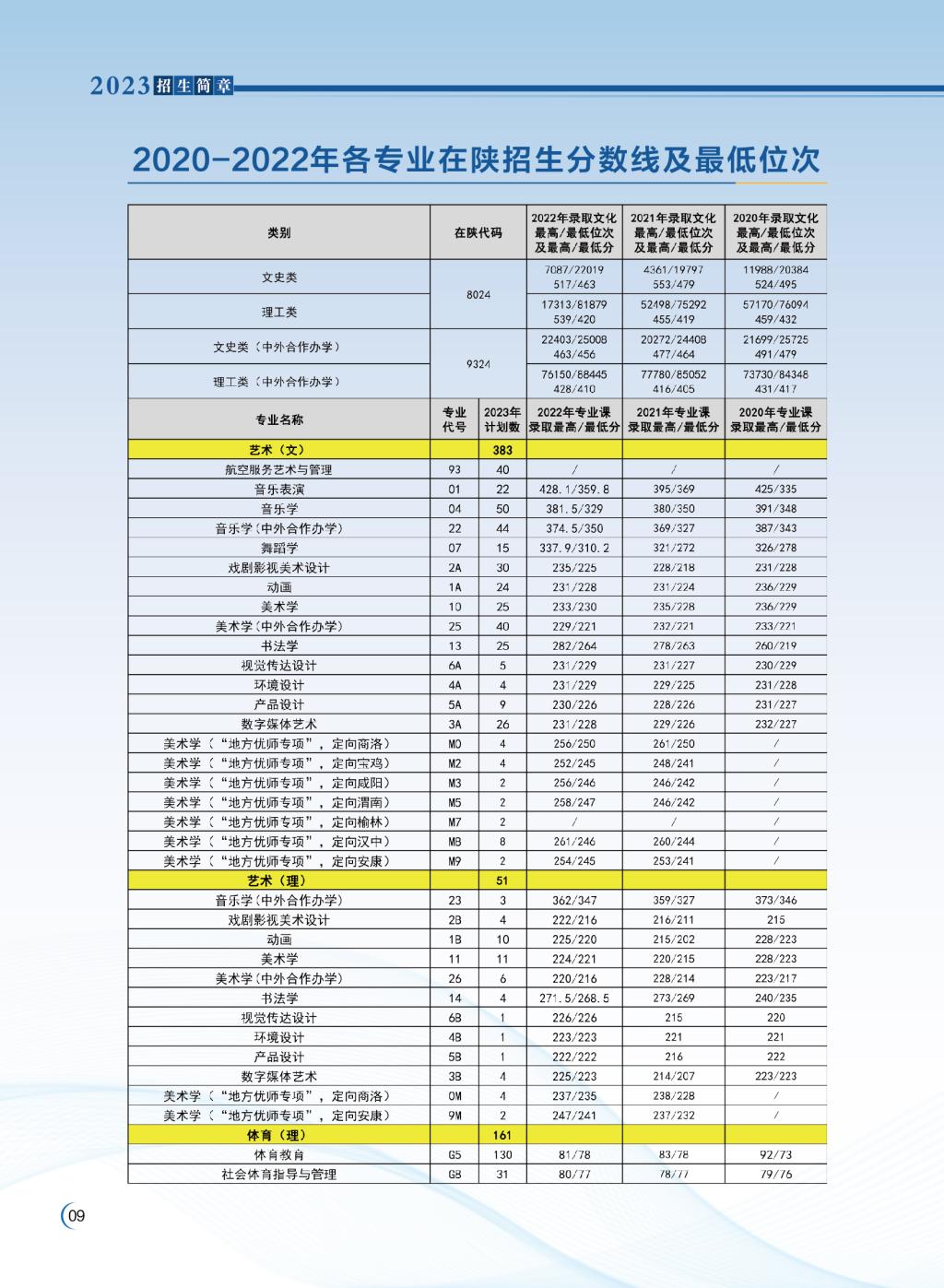 渭南师范学院－2020-2022年各专业在陕招生分数线及最低位次