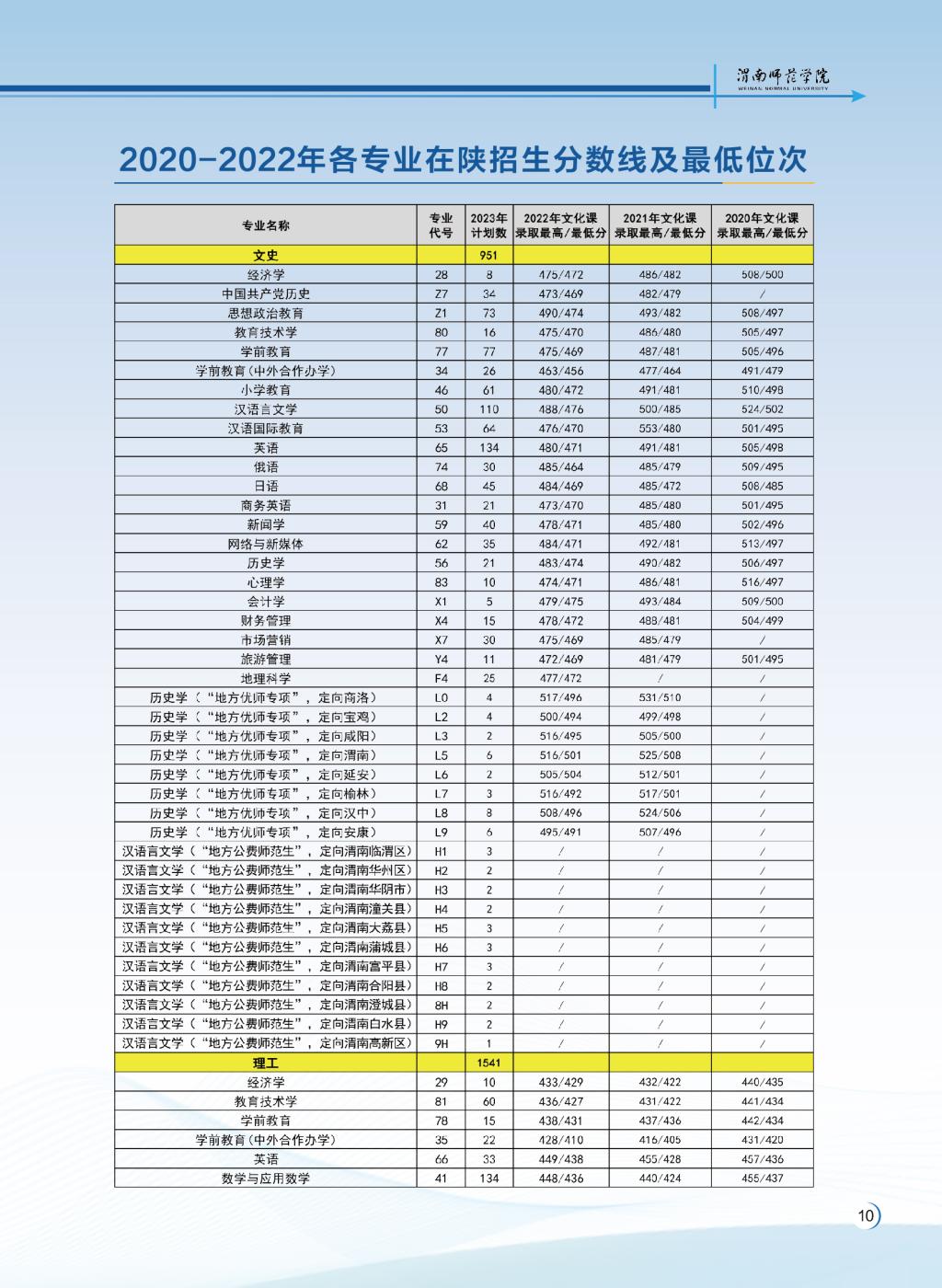渭南师范学院－2020-2022年各专业在陕招生分数线及最低位次
