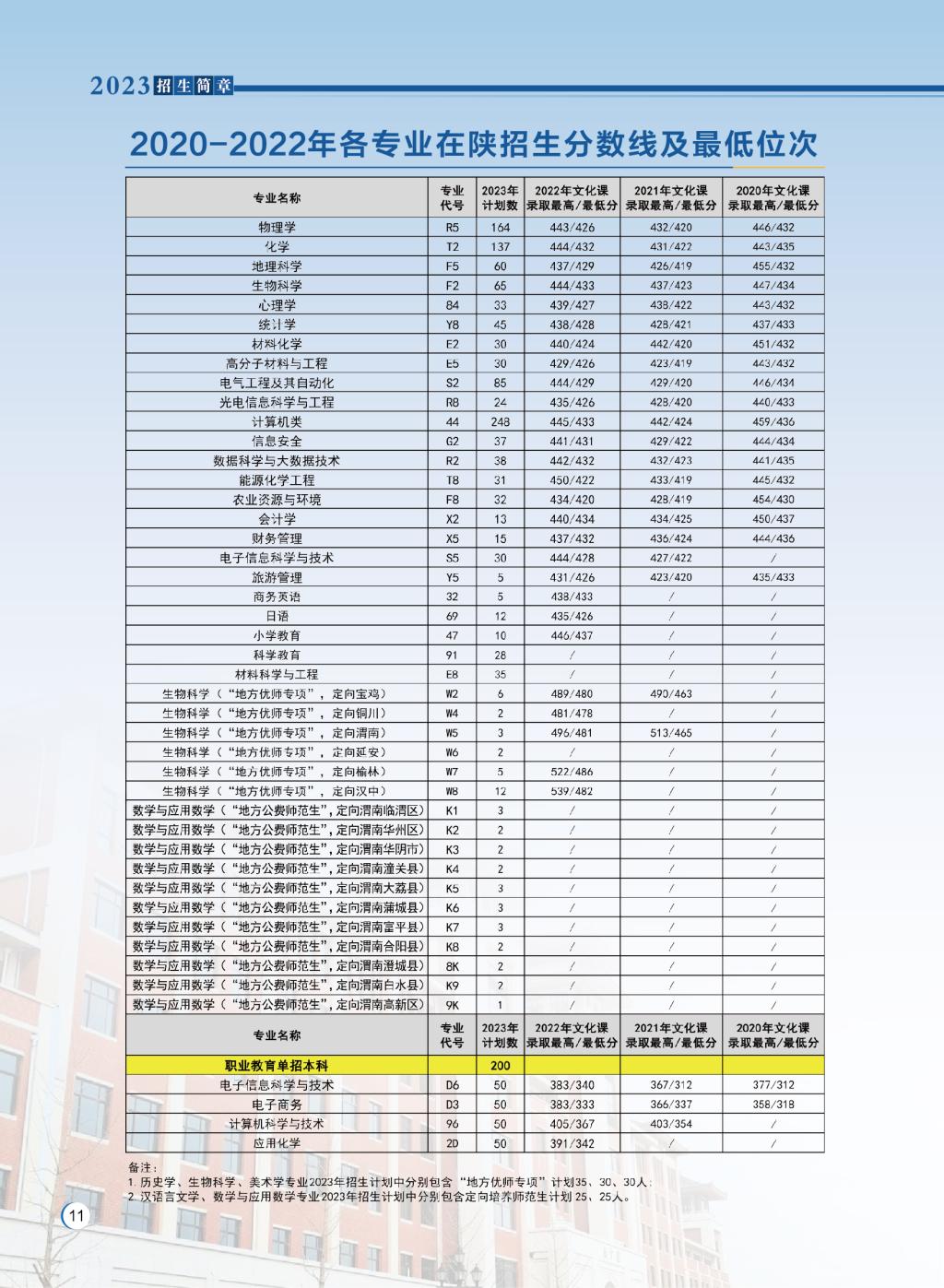 渭南师范学院－2020-2022年各专业在陕招生分数线及最低位次