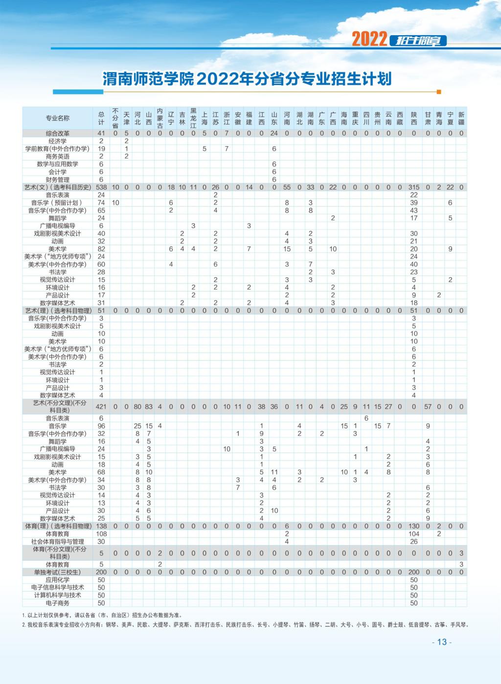 渭南师范学院2022年分省分专业招生计划