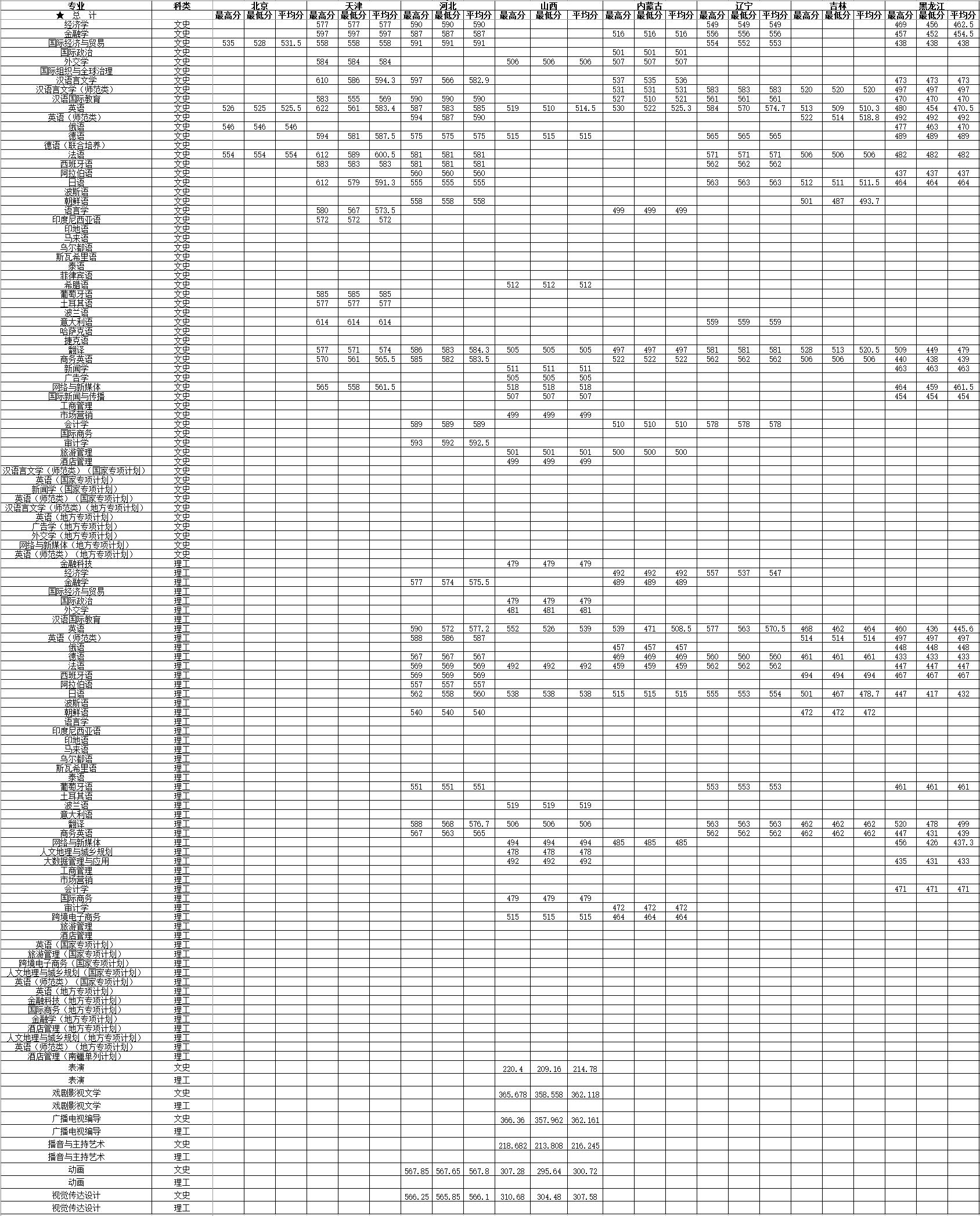 西安外国语大学2023年各省各专业录取分数线