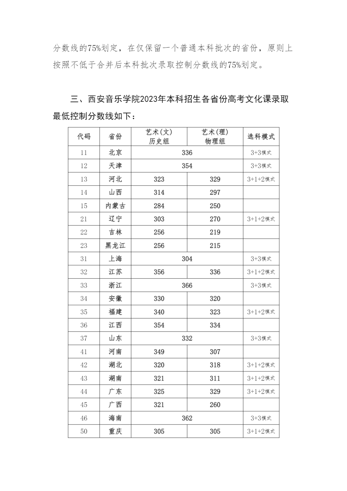 西安音乐学院2023年本科招生录取文化课最低控制分数线