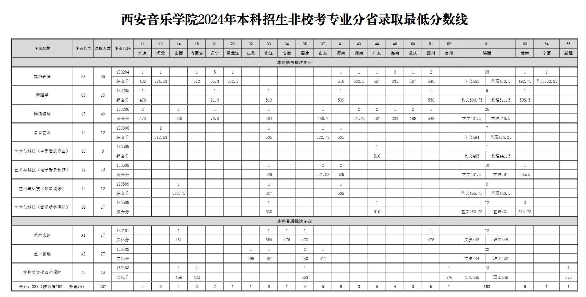 西安音乐学院2024年本科招生非校考专业分省录取最低分数线