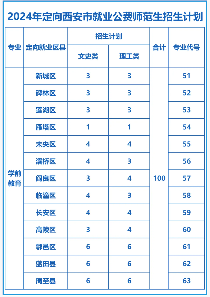西安文理学院－2024年定向西安市就业公费师范生招生计划