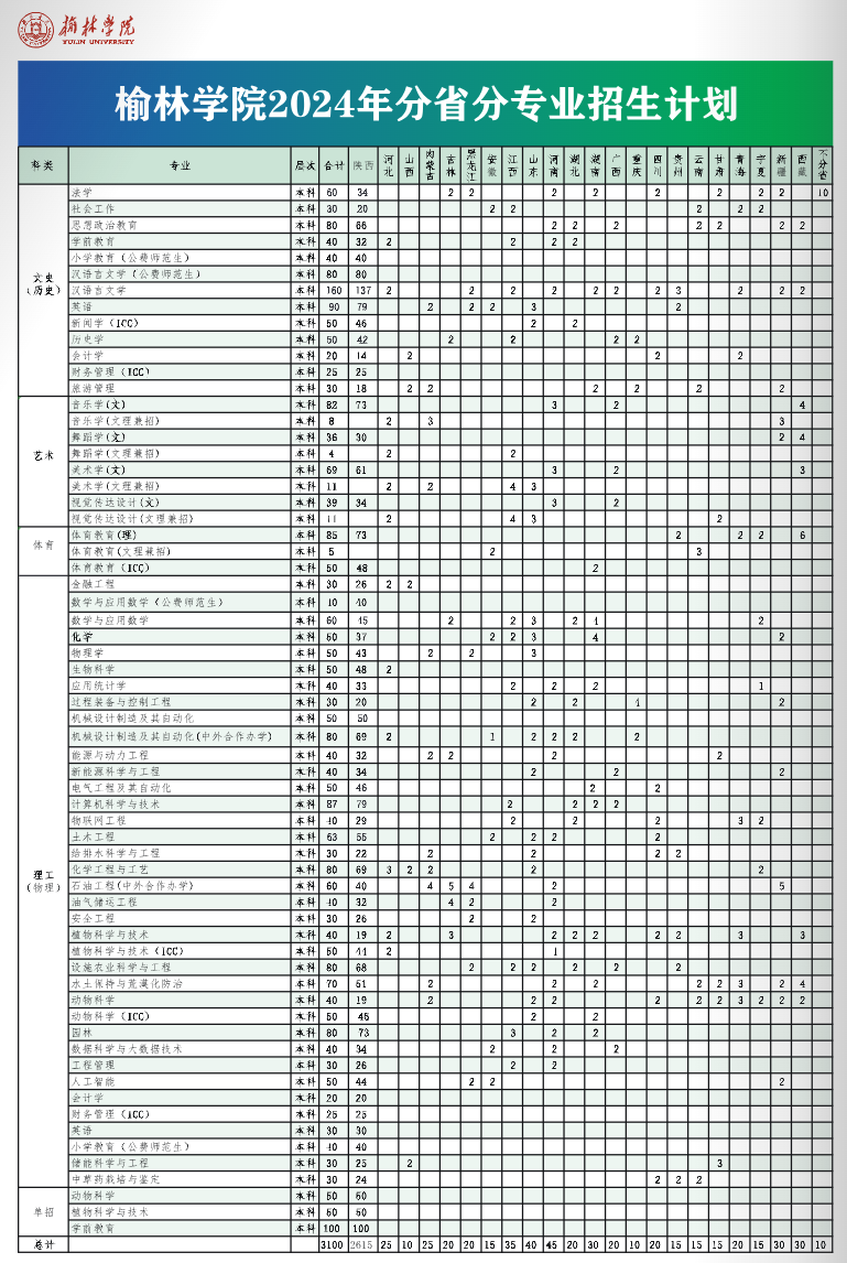 榆林学院2024年分省分专业招生计划