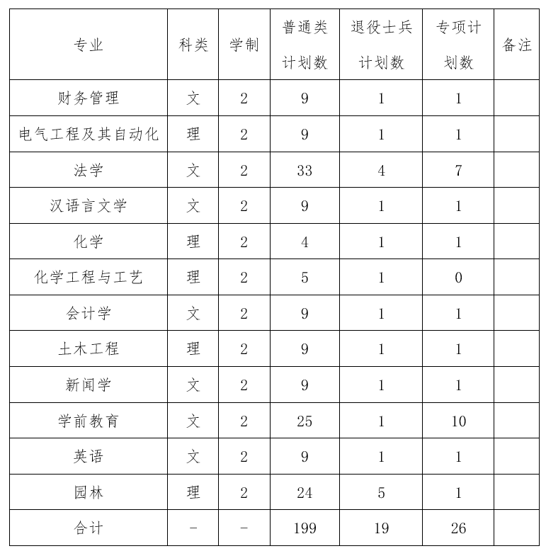 榆林学院2025年普通专升本招生计划