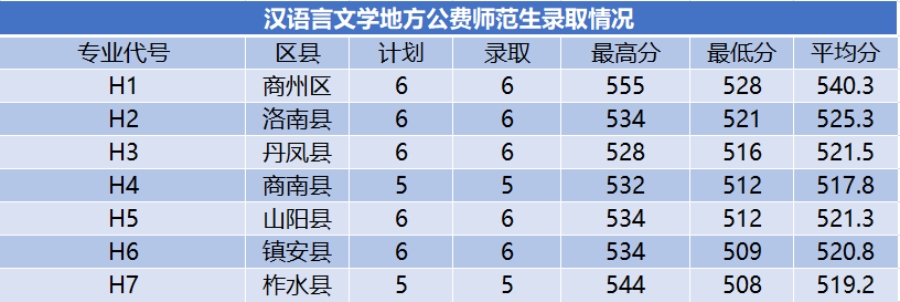 商洛学院－2024年招生分数线