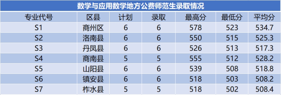 商洛学院－2024年招生分数线