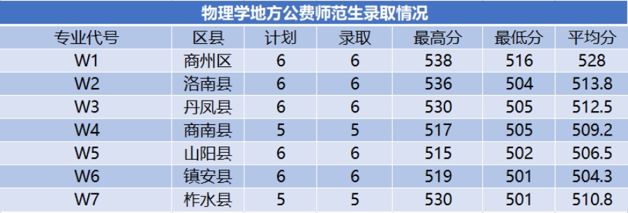 商洛学院－2024年招生分数线