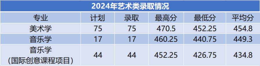商洛学院－2024年招生分数线
