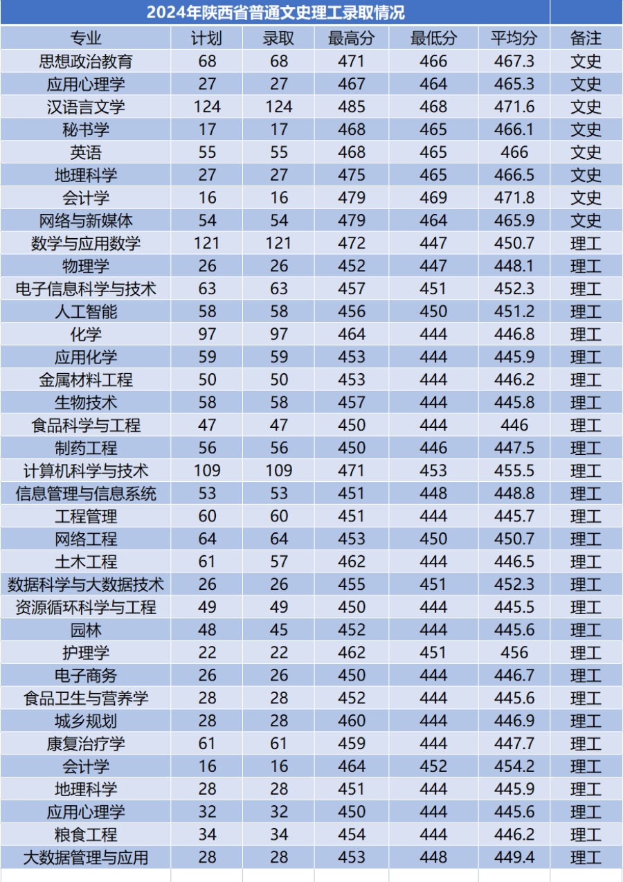 商洛学院－2024年招生分数线