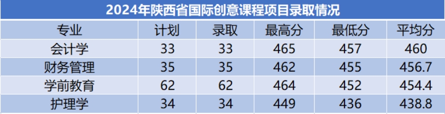 商洛学院－2024年招生分数线