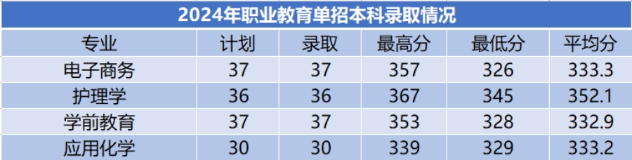 商洛学院－2024年招生分数线