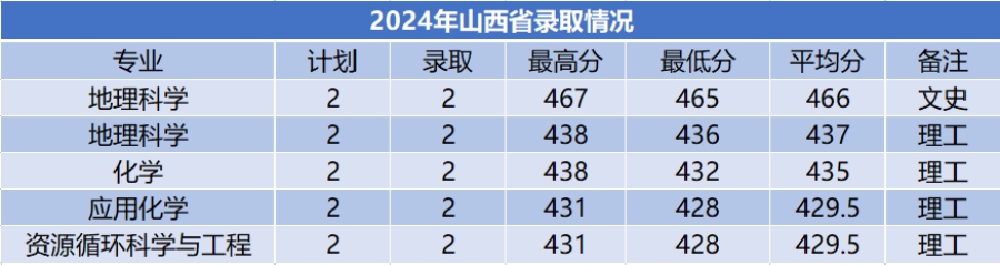 商洛学院－2024年招生分数线