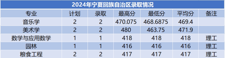 商洛学院－2024年招生分数线