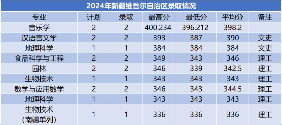 商洛学院－2024年招生分数线