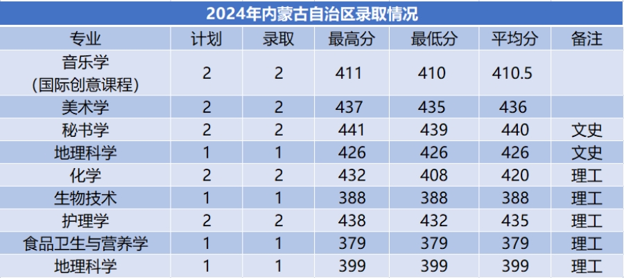 商洛学院－2024年招生分数线