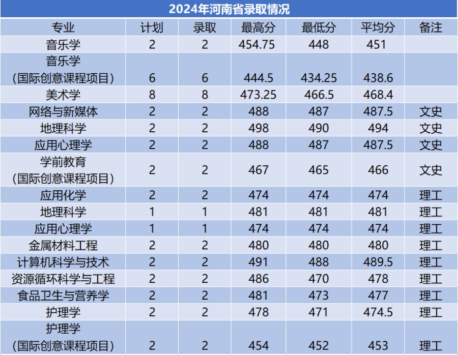 商洛学院－2024年招生分数线