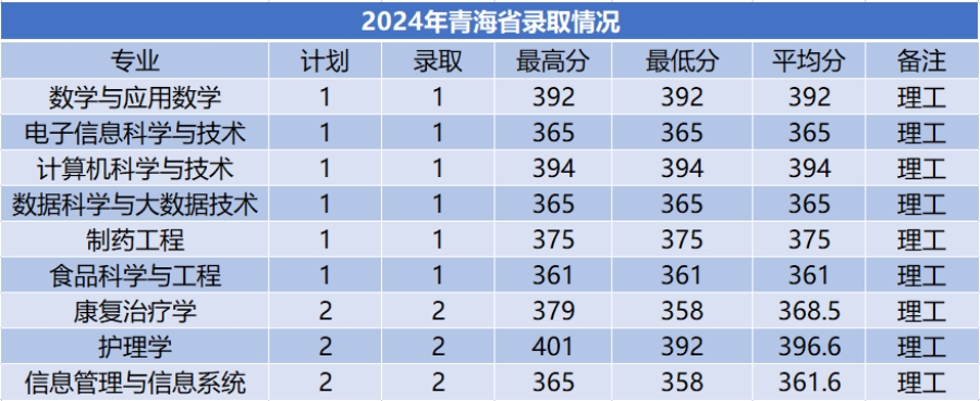 商洛学院－2024年招生分数线