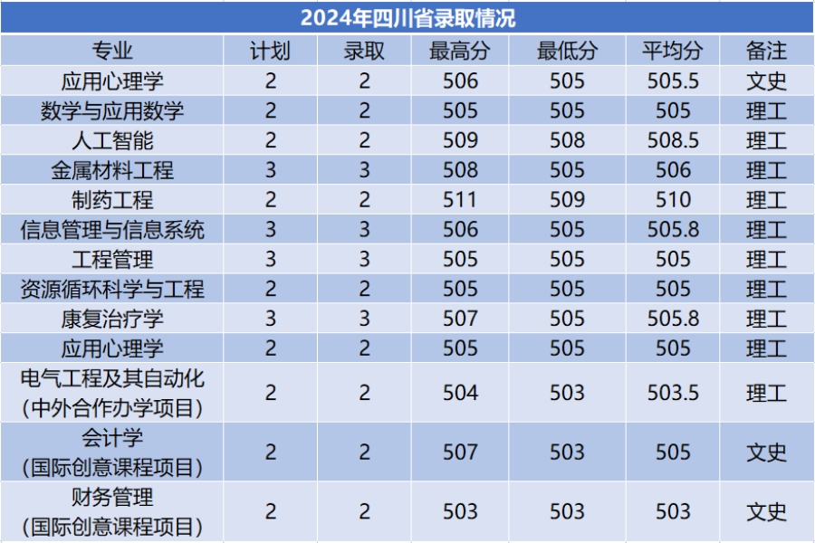 商洛学院－2024年招生分数线