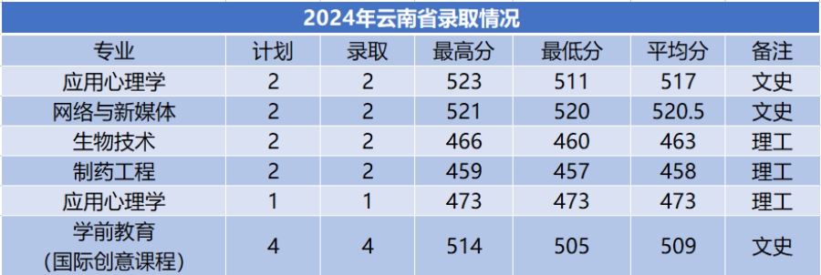 商洛学院－2024年招生分数线
