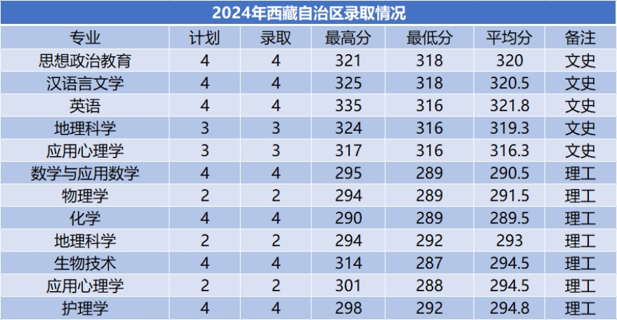 商洛学院－2024年招生分数线