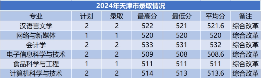 商洛学院－2024年招生分数线