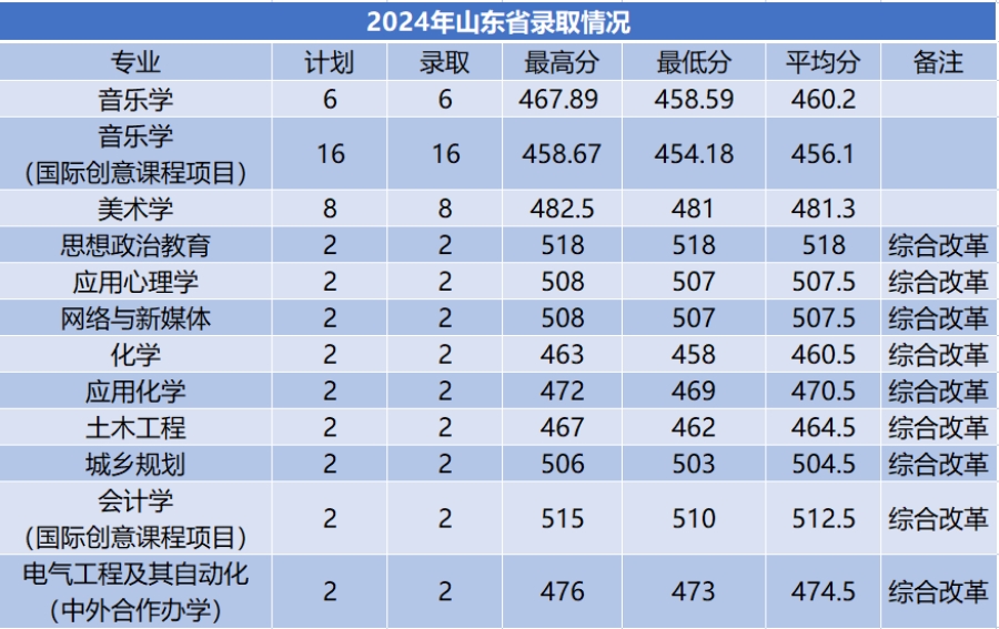 商洛学院－2024年招生分数线