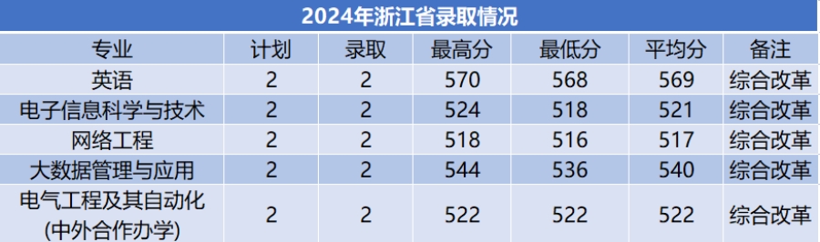 商洛学院－2024年招生分数线