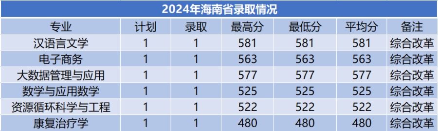 商洛学院－2024年招生分数线